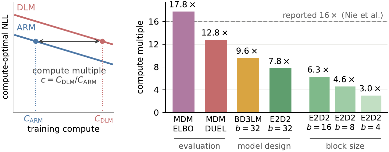 Compute multiple of diffusion language models over autoregressive models as the protocol is revised