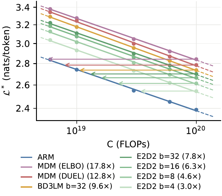Fitted compute-optimal NLL scaling laws of the model variants