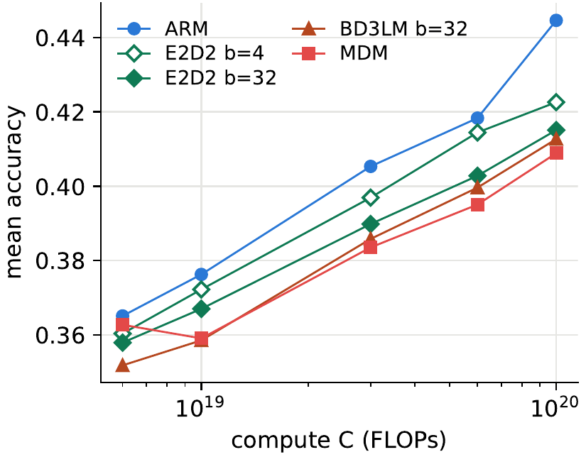 Mean benchmark accuracy against compute